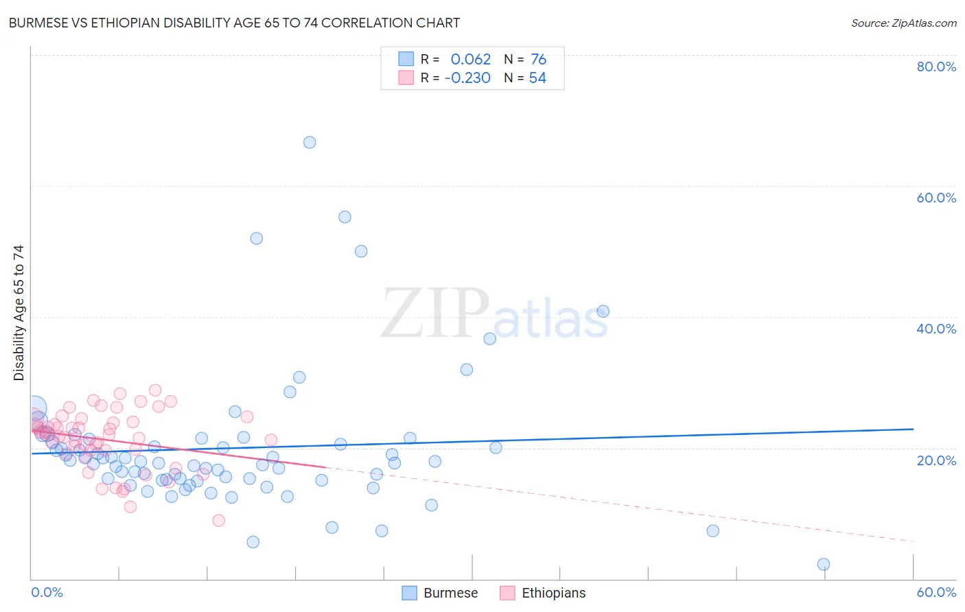 Burmese vs Ethiopian Disability Age 65 to 74