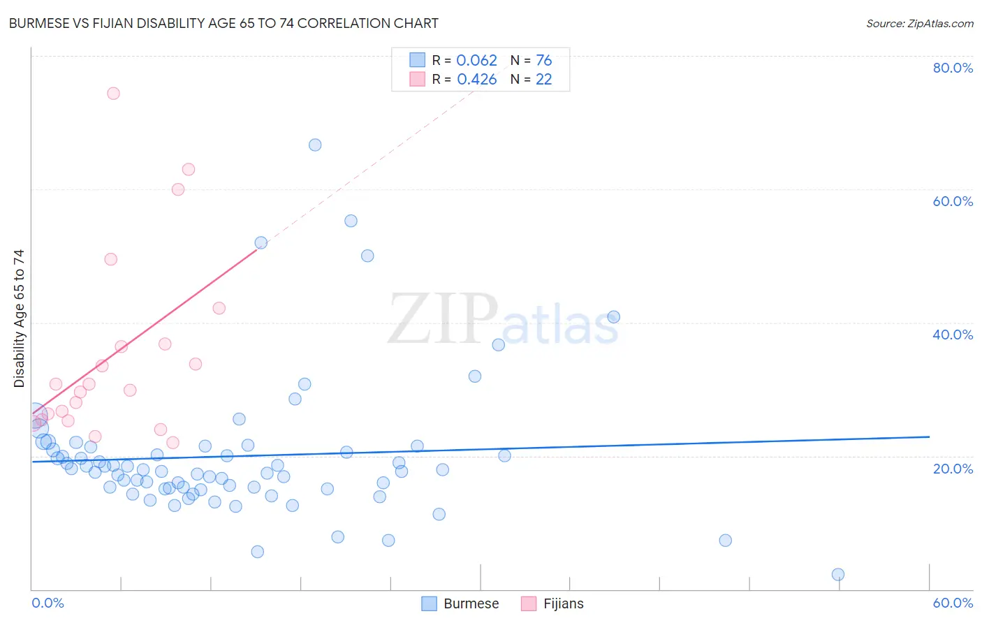 Burmese vs Fijian Disability Age 65 to 74