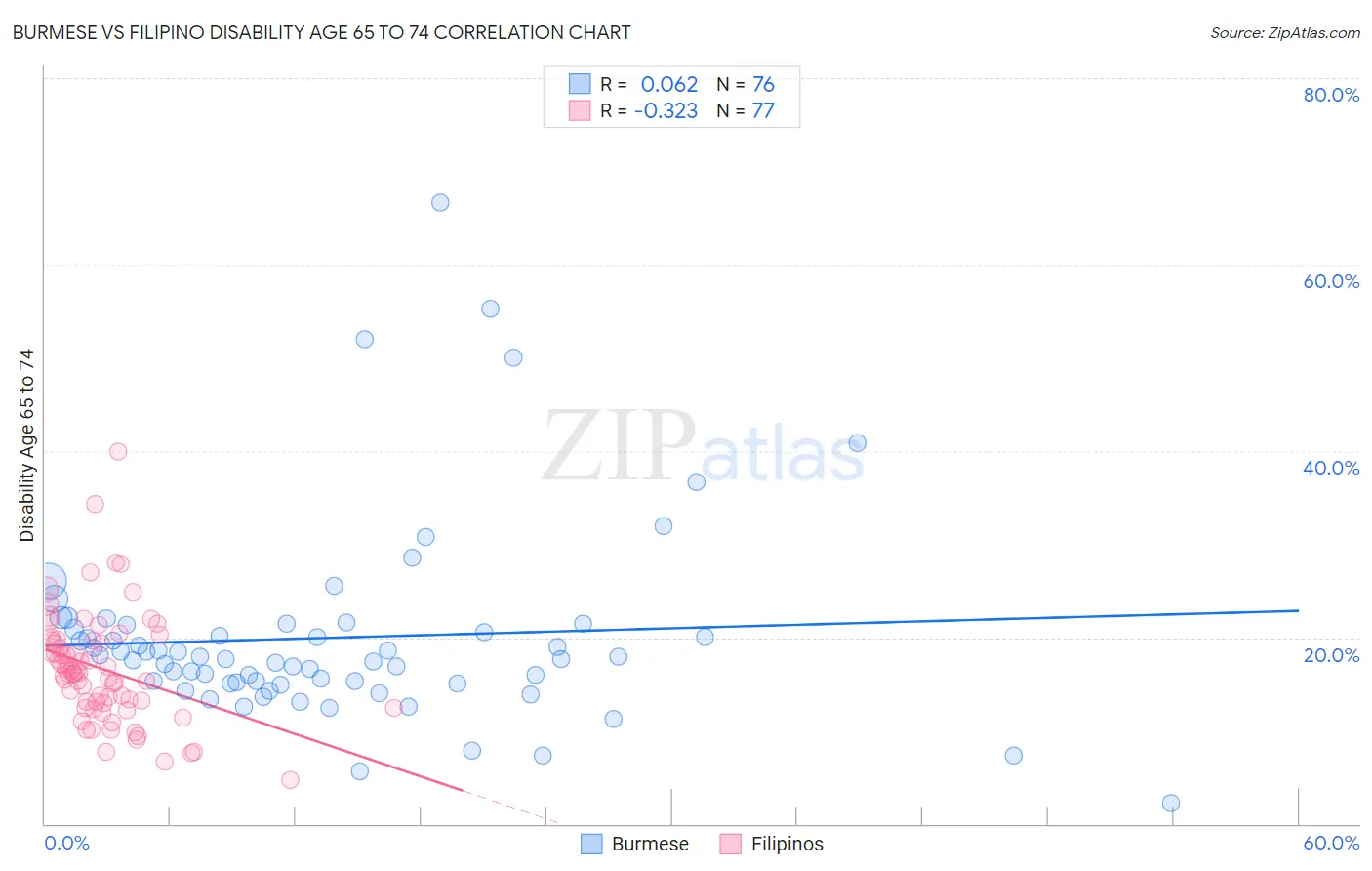 Burmese vs Filipino Disability Age 65 to 74