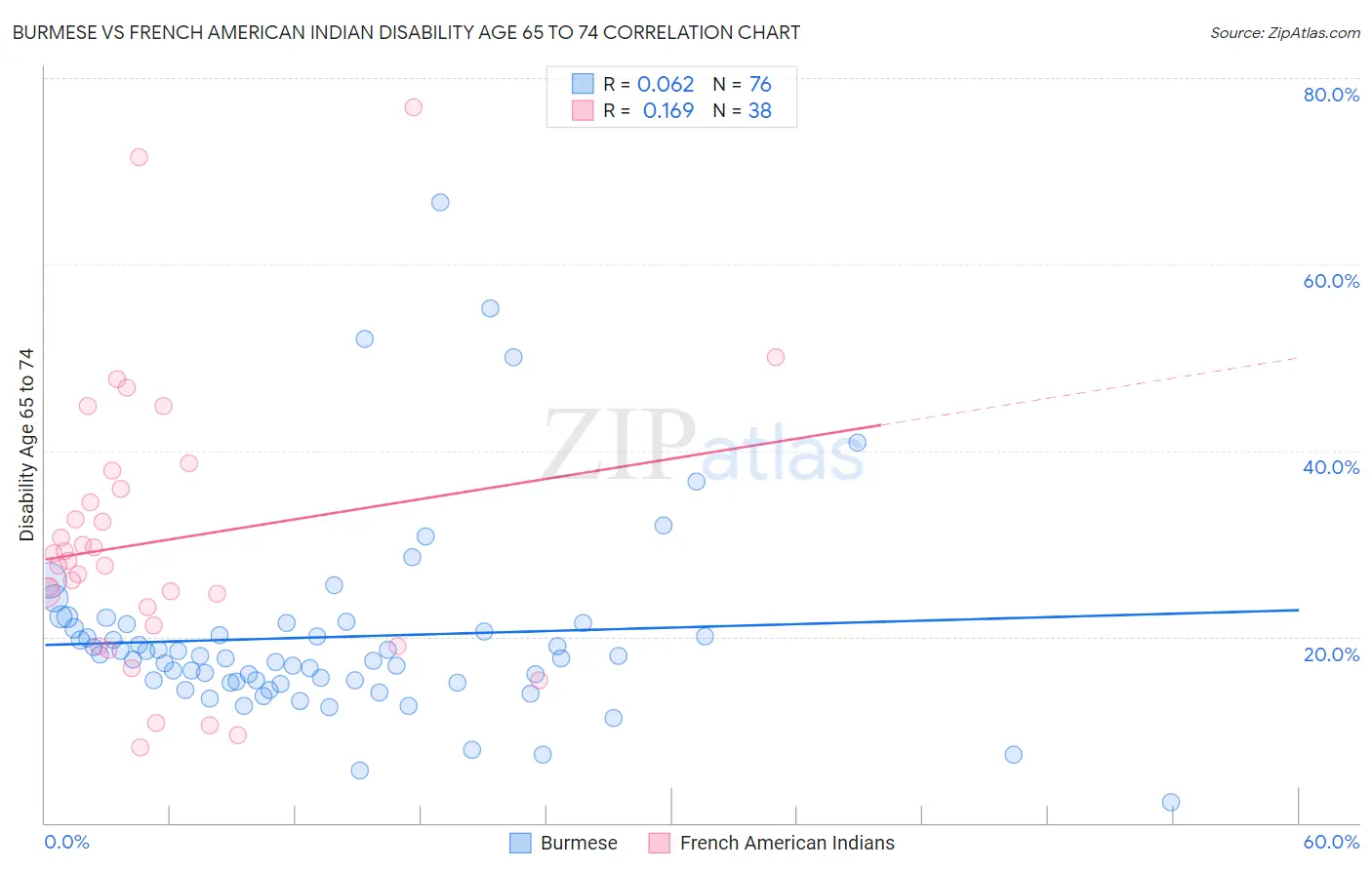 Burmese vs French American Indian Disability Age 65 to 74