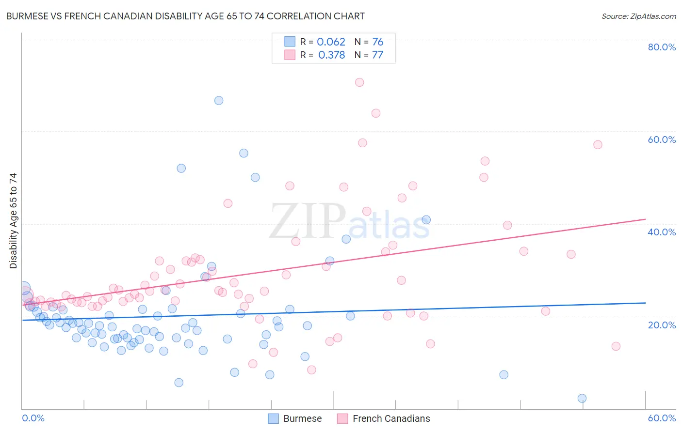 Burmese vs French Canadian Disability Age 65 to 74