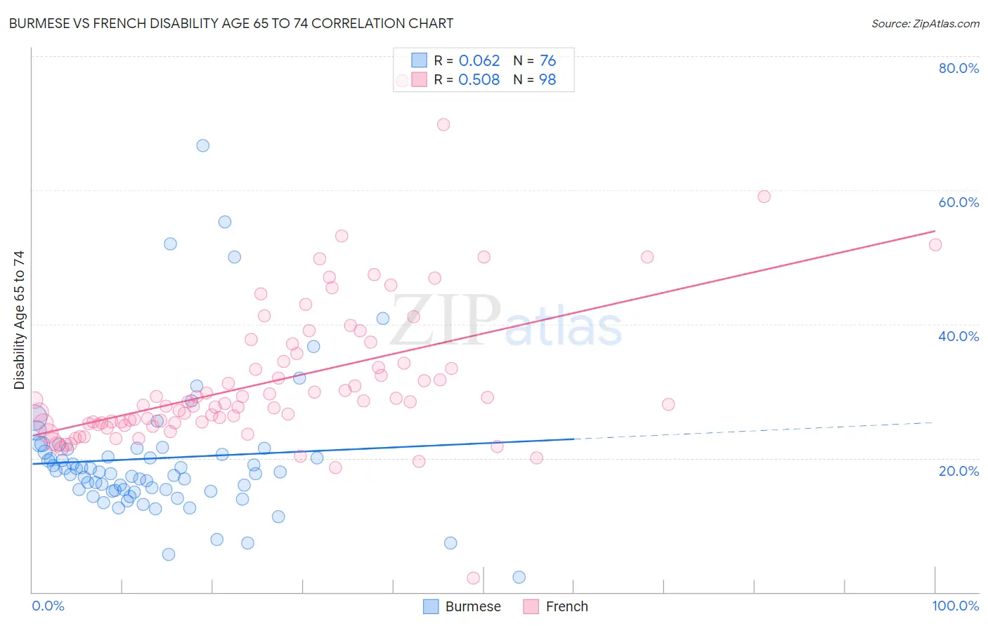 Burmese vs French Disability Age 65 to 74