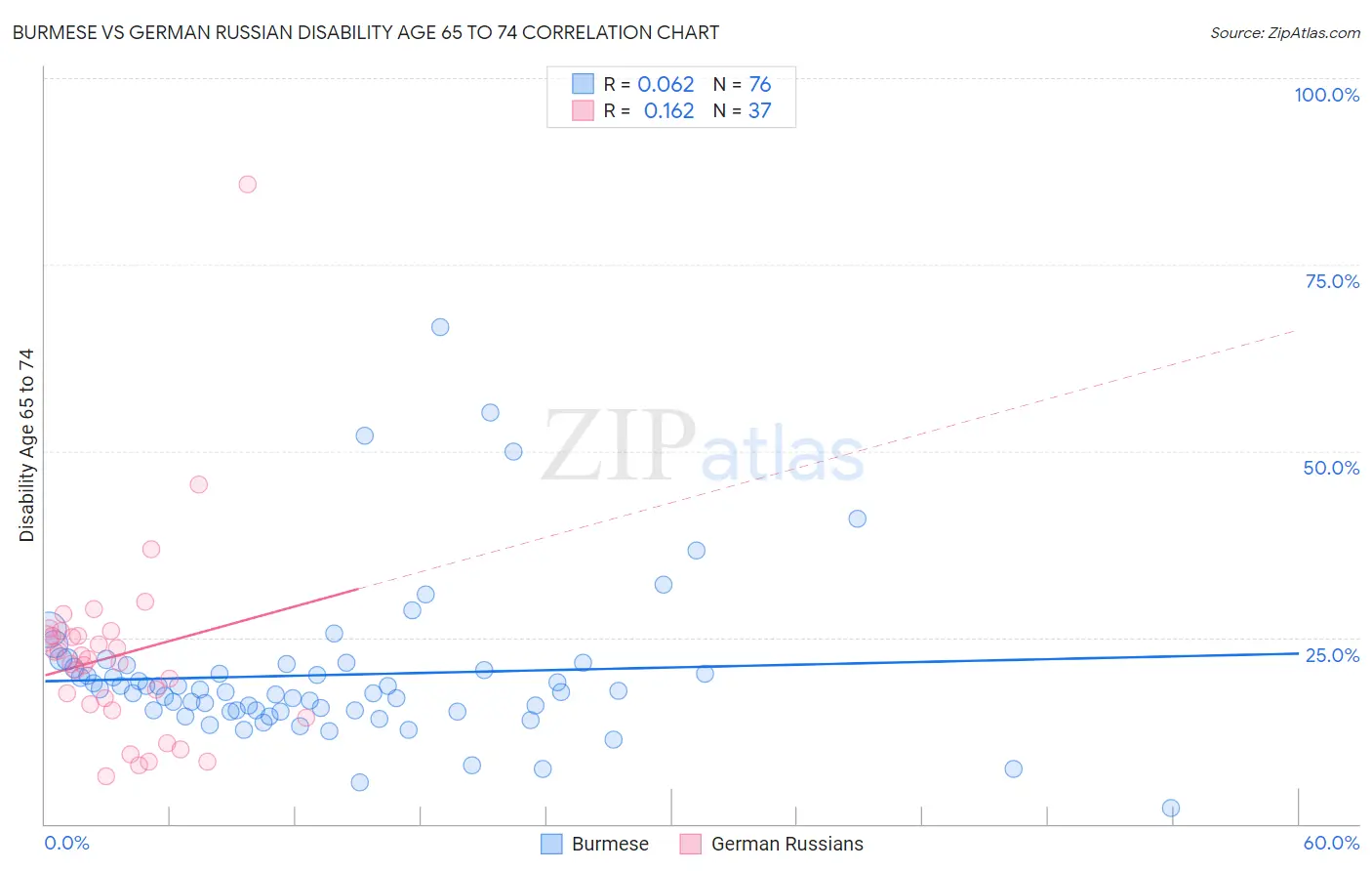 Burmese vs German Russian Disability Age 65 to 74