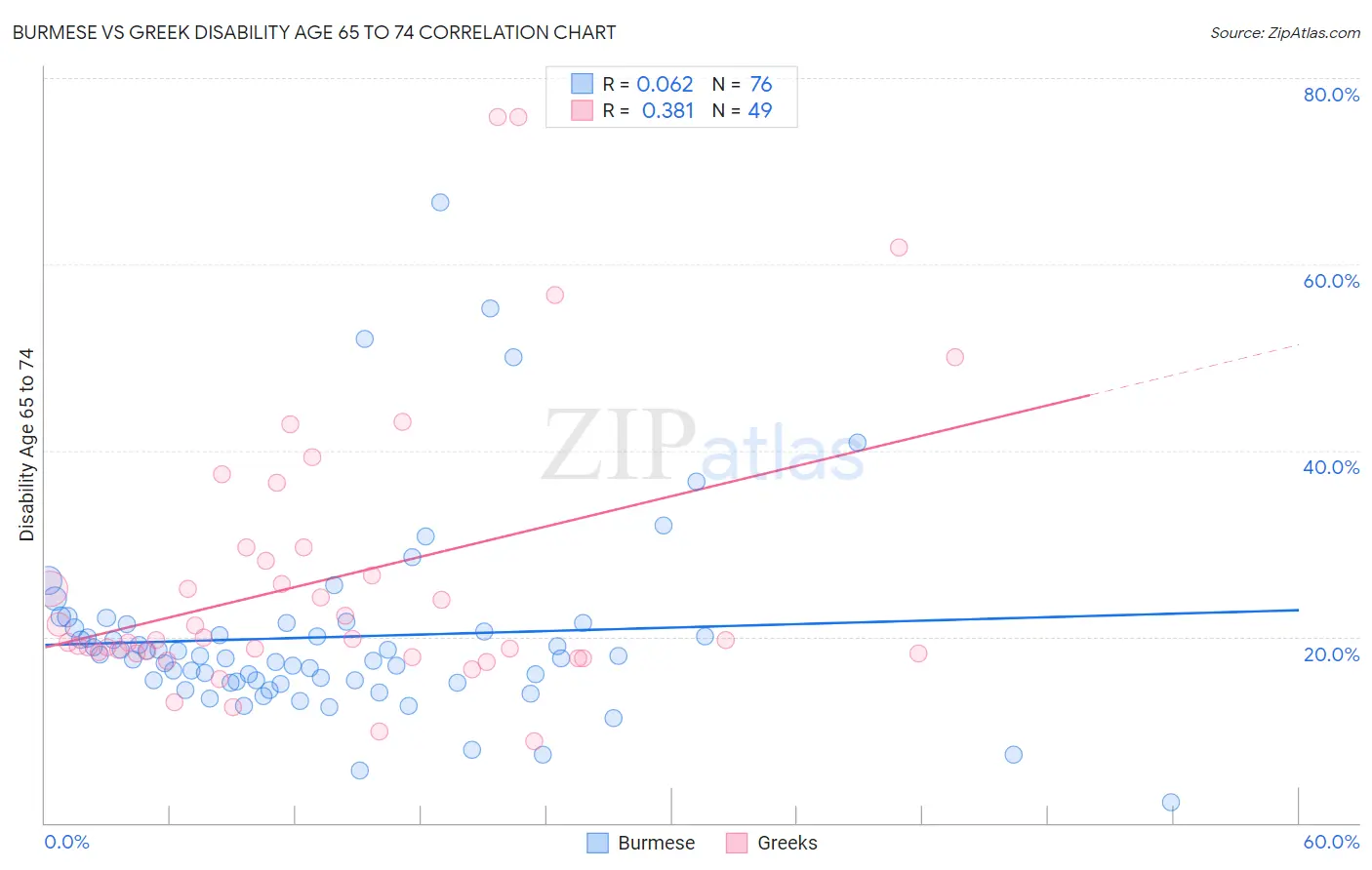 Burmese vs Greek Disability Age 65 to 74