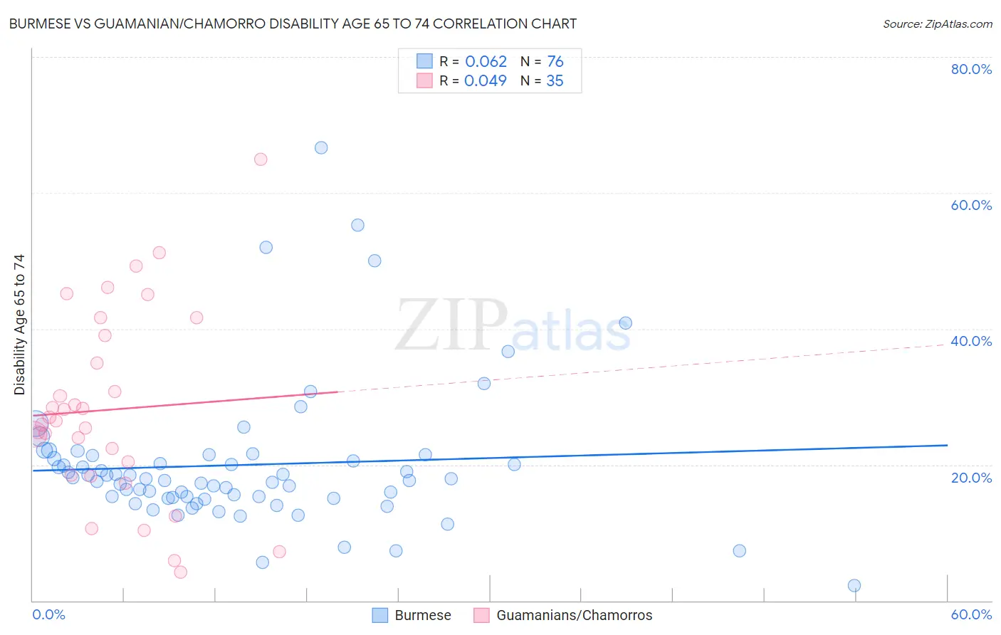 Burmese vs Guamanian/Chamorro Disability Age 65 to 74