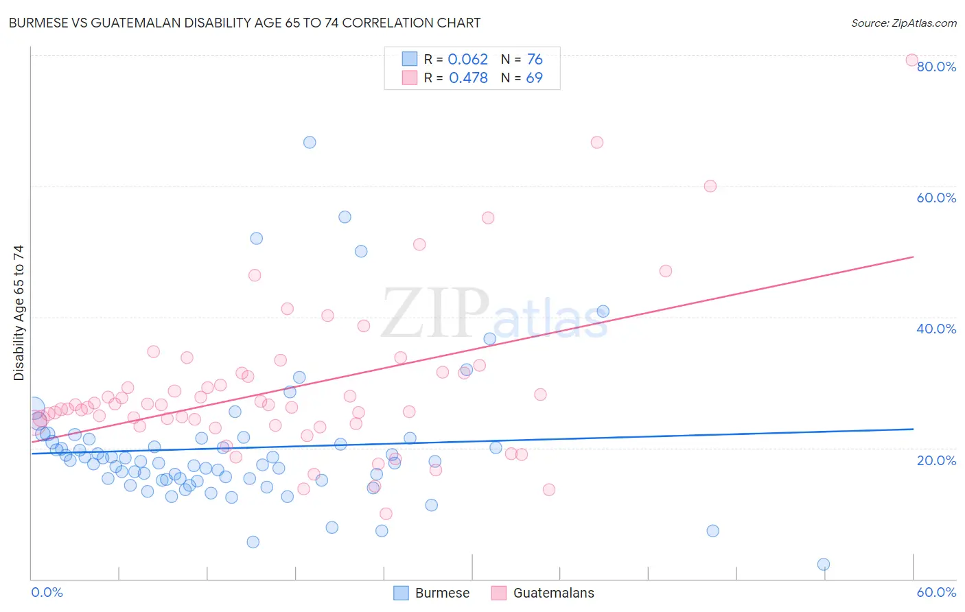 Burmese vs Guatemalan Disability Age 65 to 74