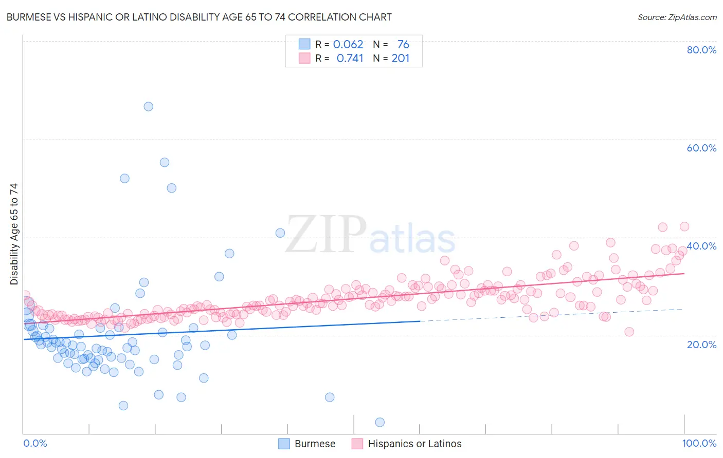 Burmese vs Hispanic or Latino Disability Age 65 to 74