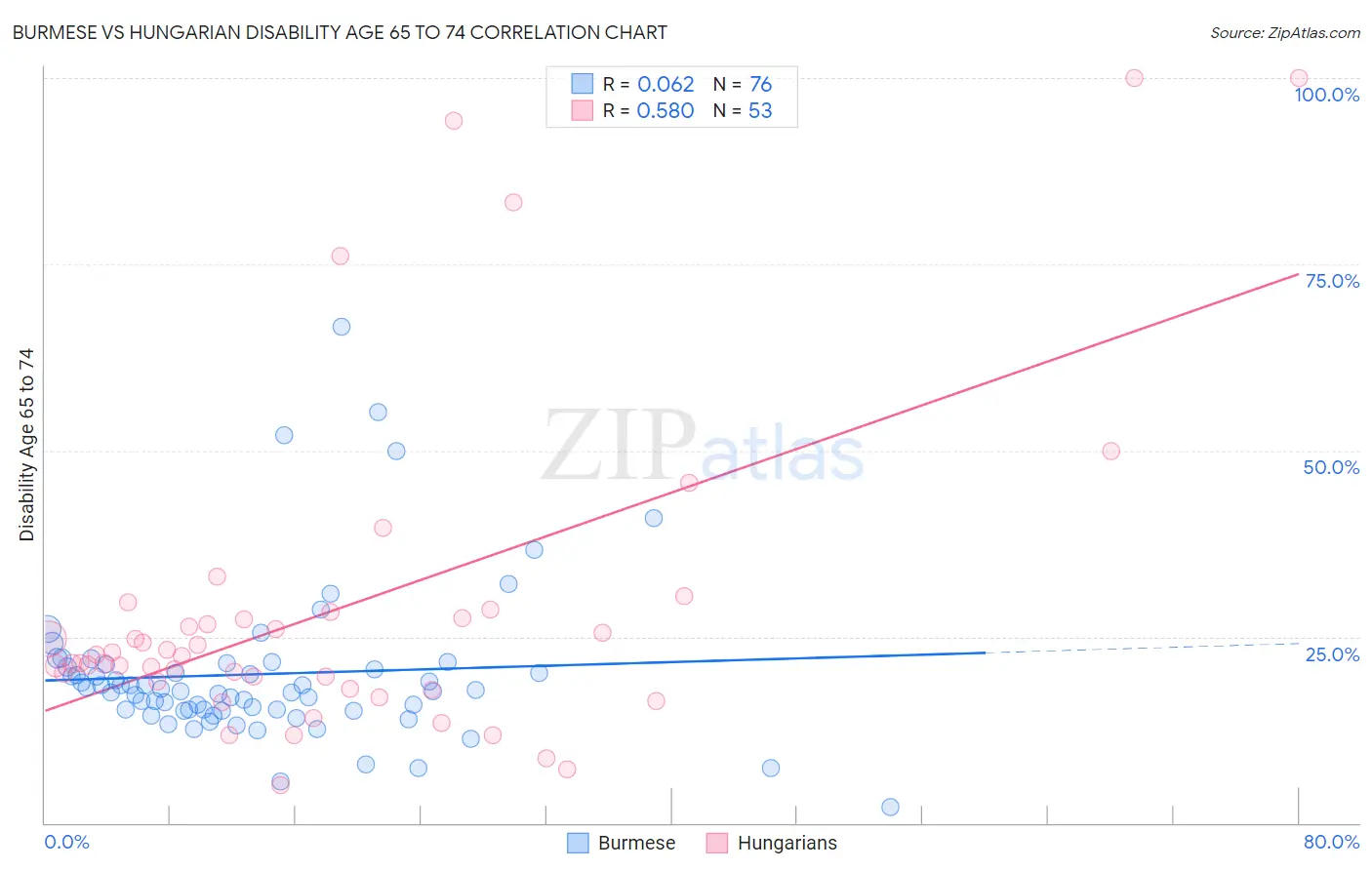 Burmese vs Hungarian Disability Age 65 to 74