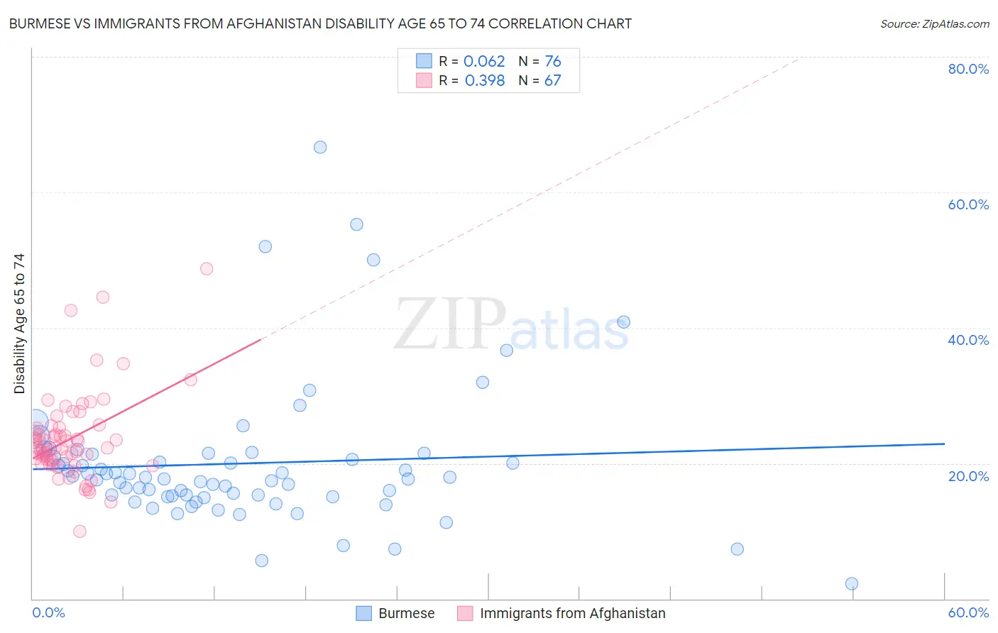 Burmese vs Immigrants from Afghanistan Disability Age 65 to 74