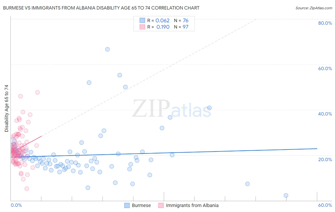 Burmese vs Immigrants from Albania Disability Age 65 to 74