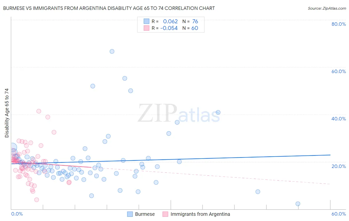 Burmese vs Immigrants from Argentina Disability Age 65 to 74