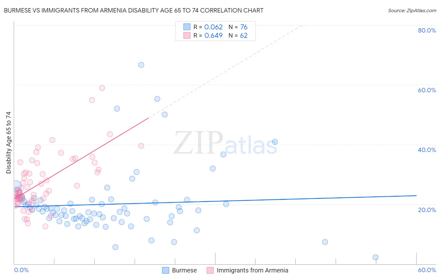 Burmese vs Immigrants from Armenia Disability Age 65 to 74