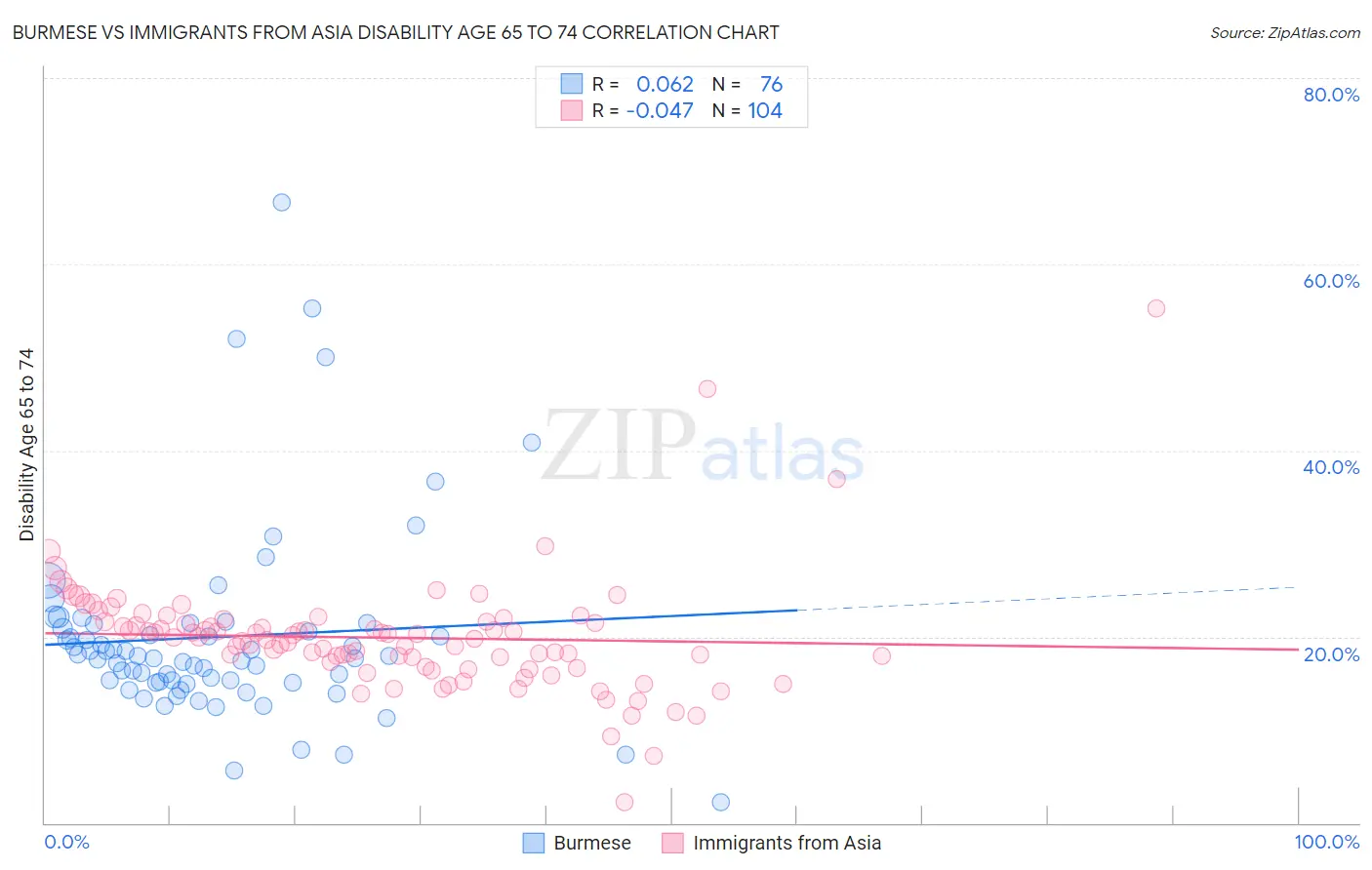 Burmese vs Immigrants from Asia Disability Age 65 to 74