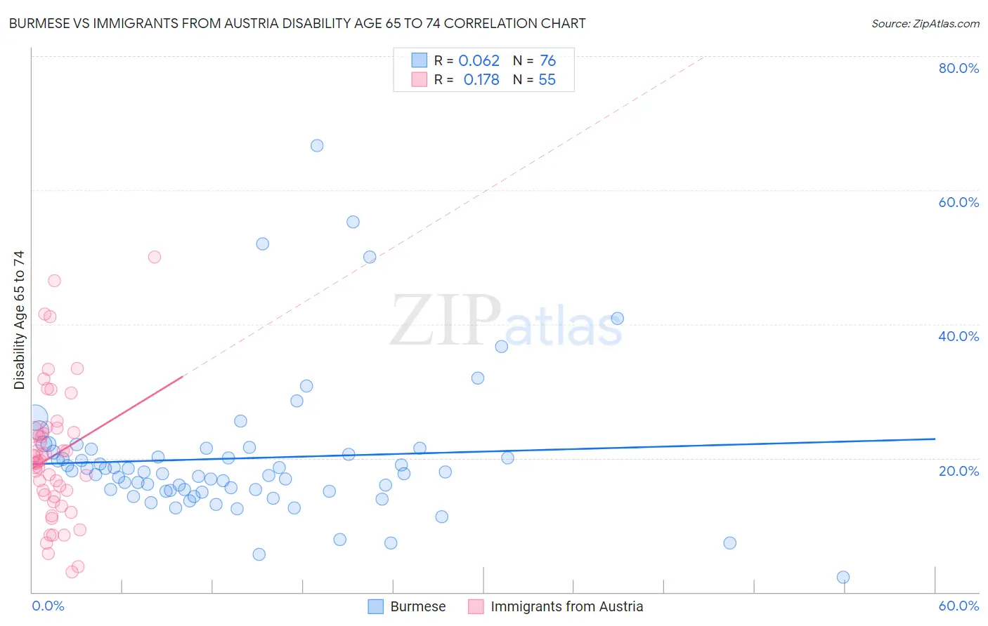 Burmese vs Immigrants from Austria Disability Age 65 to 74