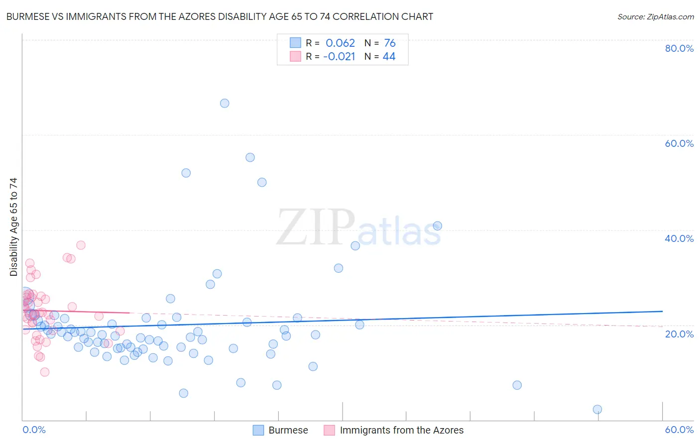 Burmese vs Immigrants from the Azores Disability Age 65 to 74