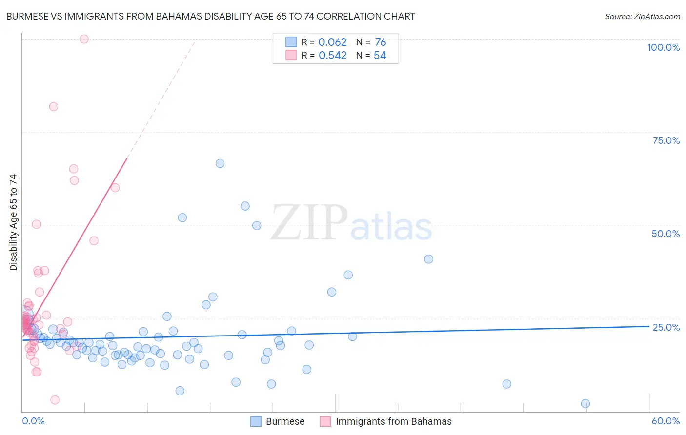 Burmese vs Immigrants from Bahamas Disability Age 65 to 74