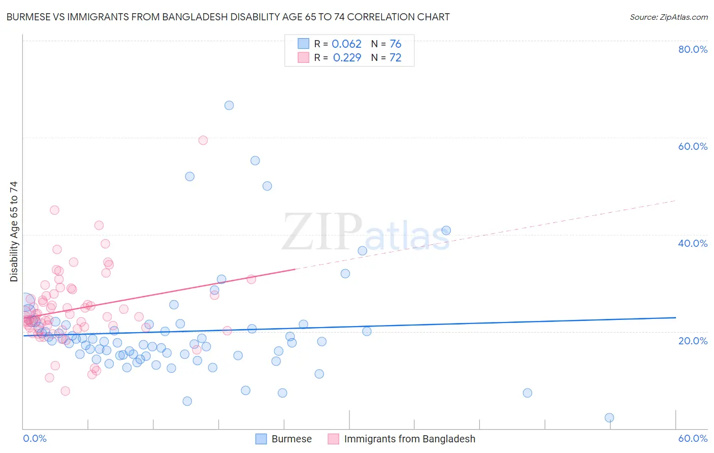 Burmese vs Immigrants from Bangladesh Disability Age 65 to 74