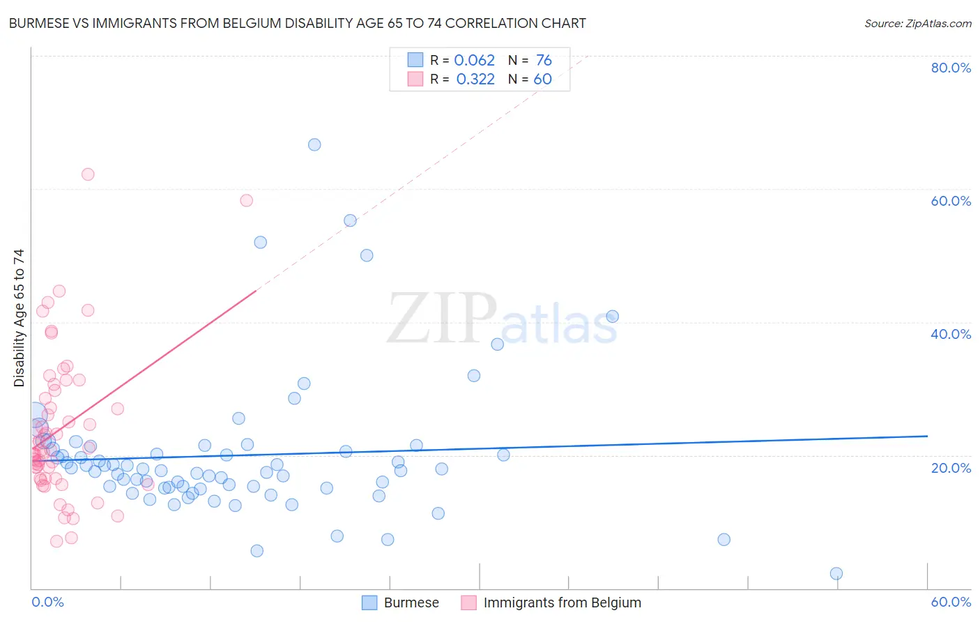 Burmese vs Immigrants from Belgium Disability Age 65 to 74
