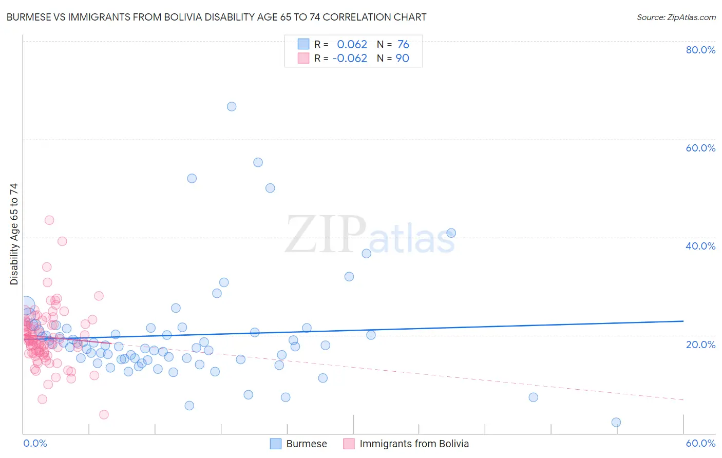 Burmese vs Immigrants from Bolivia Disability Age 65 to 74