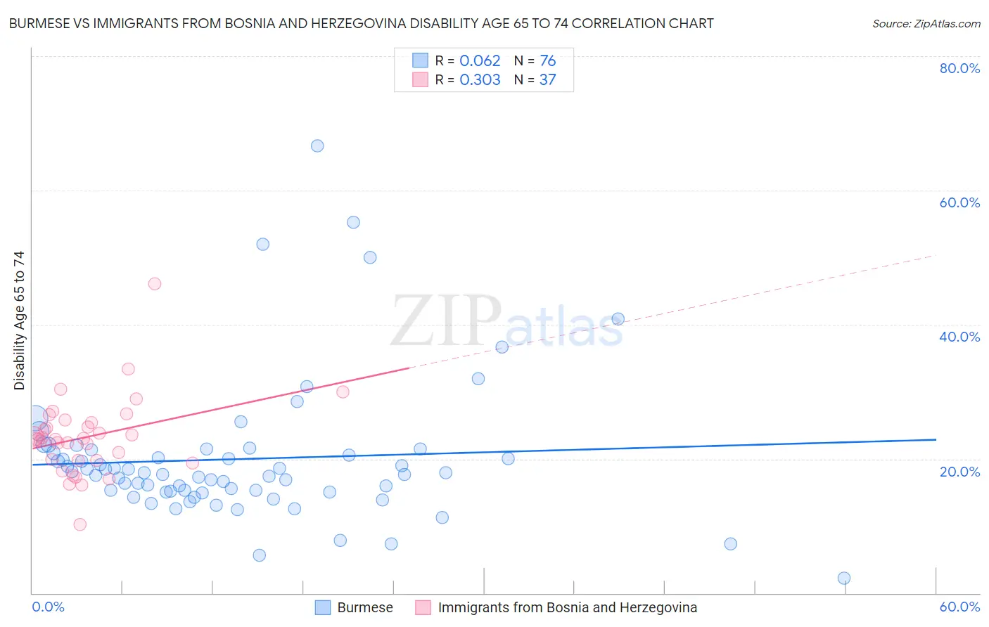 Burmese vs Immigrants from Bosnia and Herzegovina Disability Age 65 to 74