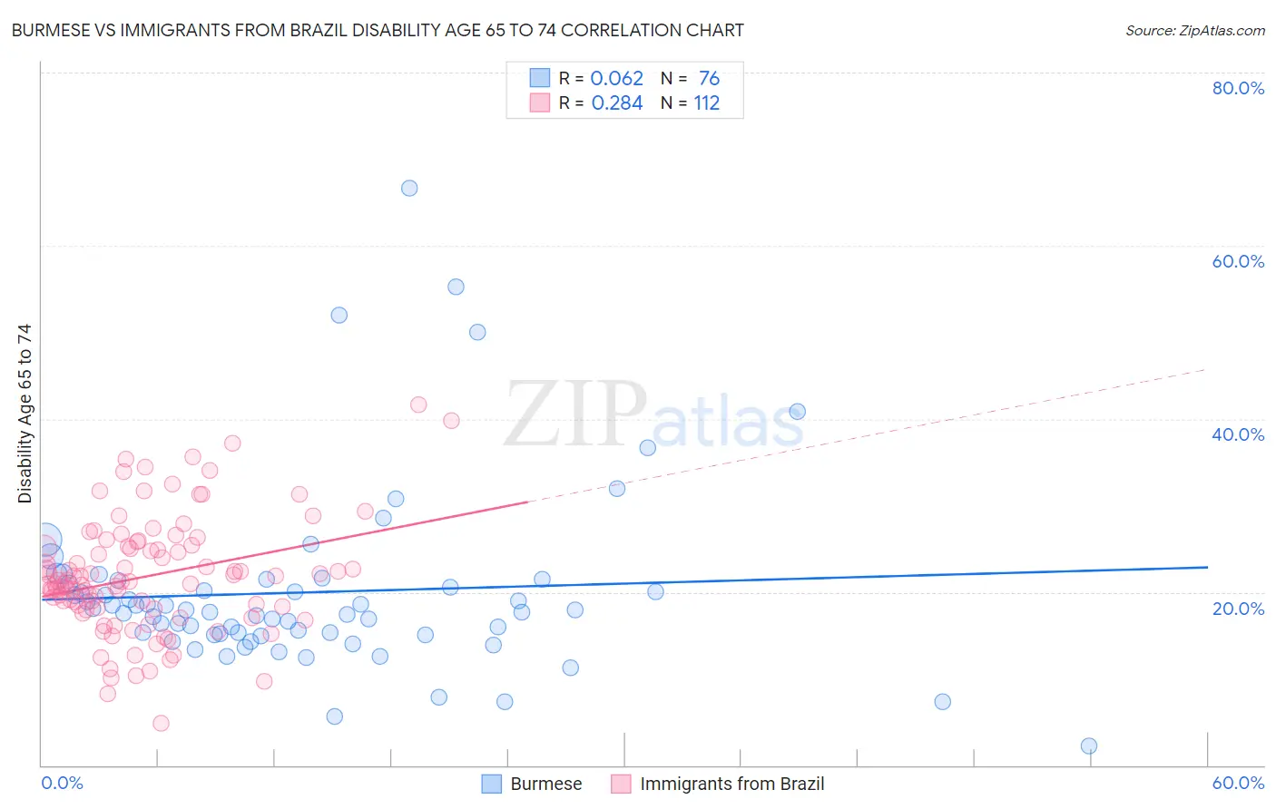 Burmese vs Immigrants from Brazil Disability Age 65 to 74