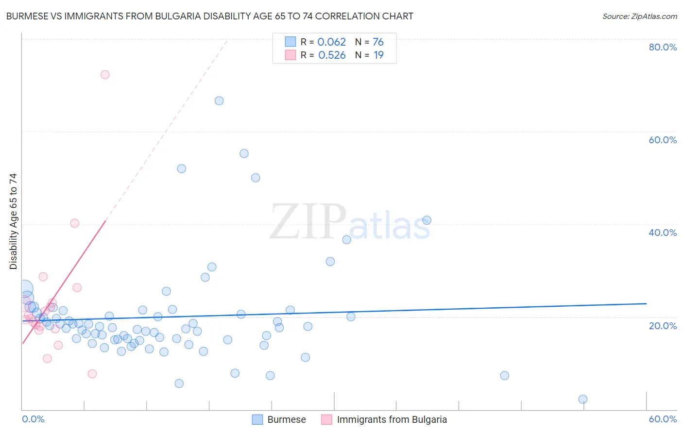 Burmese vs Immigrants from Bulgaria Disability Age 65 to 74