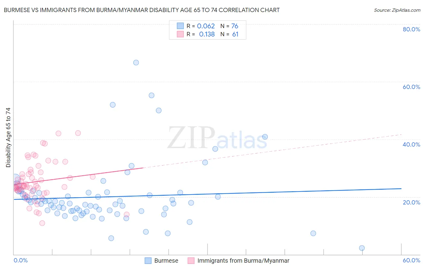 Burmese vs Immigrants from Burma/Myanmar Disability Age 65 to 74