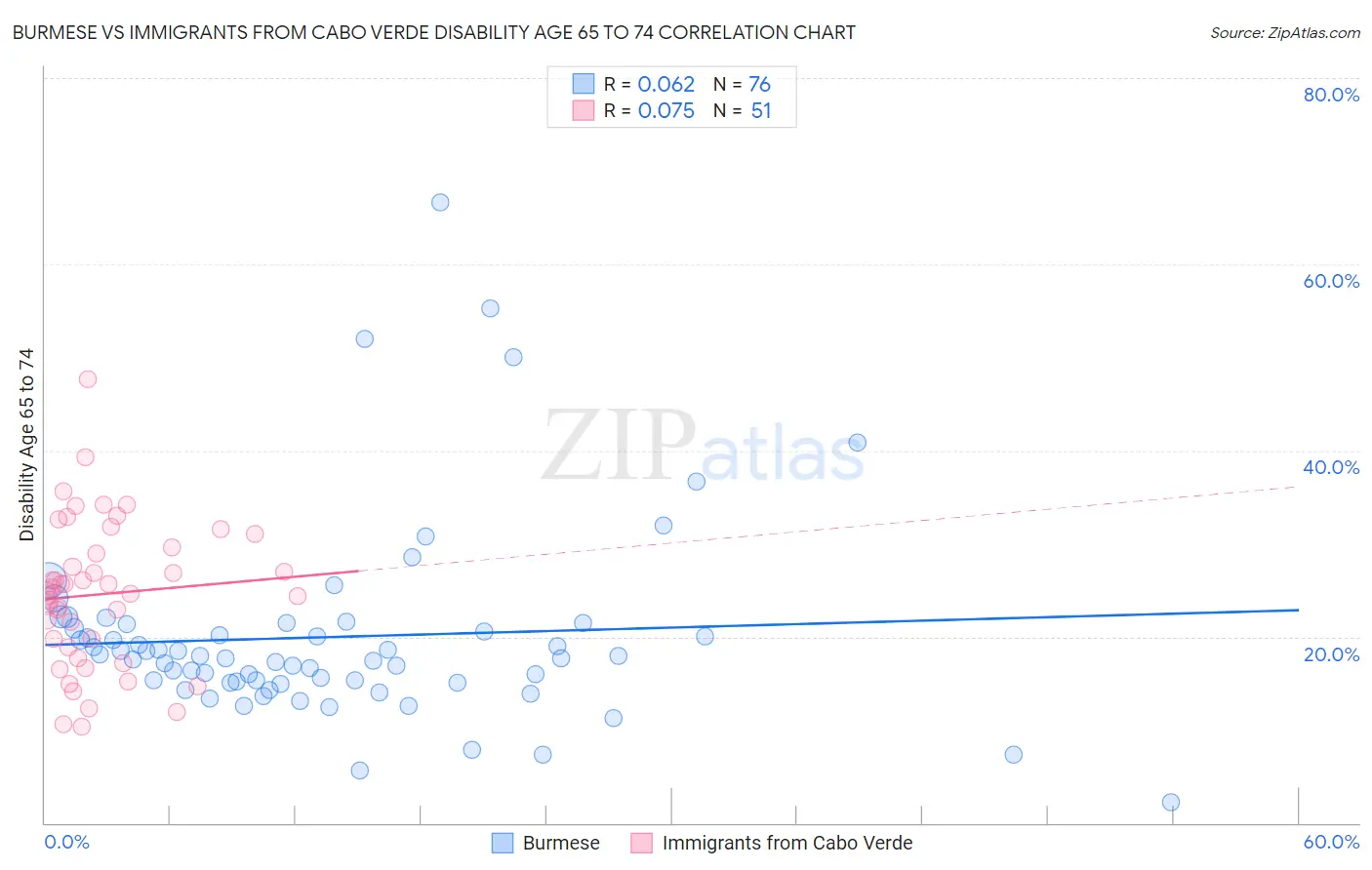 Burmese vs Immigrants from Cabo Verde Disability Age 65 to 74