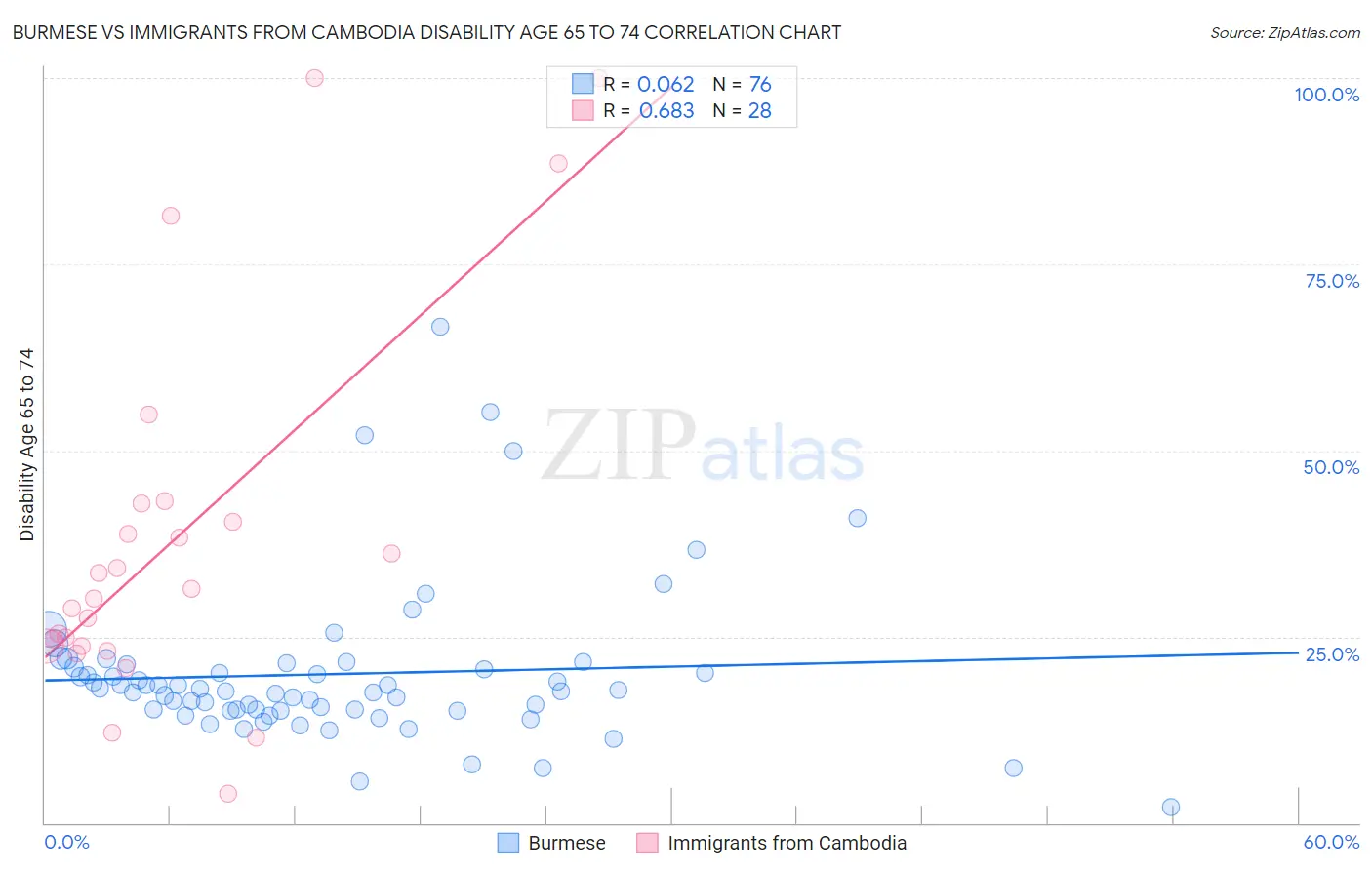 Burmese vs Immigrants from Cambodia Disability Age 65 to 74