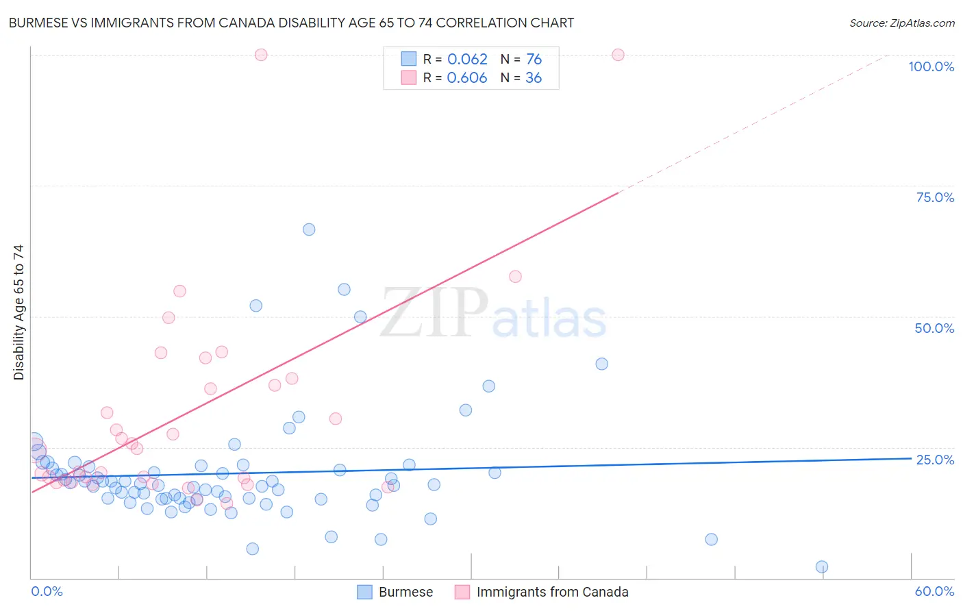 Burmese vs Immigrants from Canada Disability Age 65 to 74