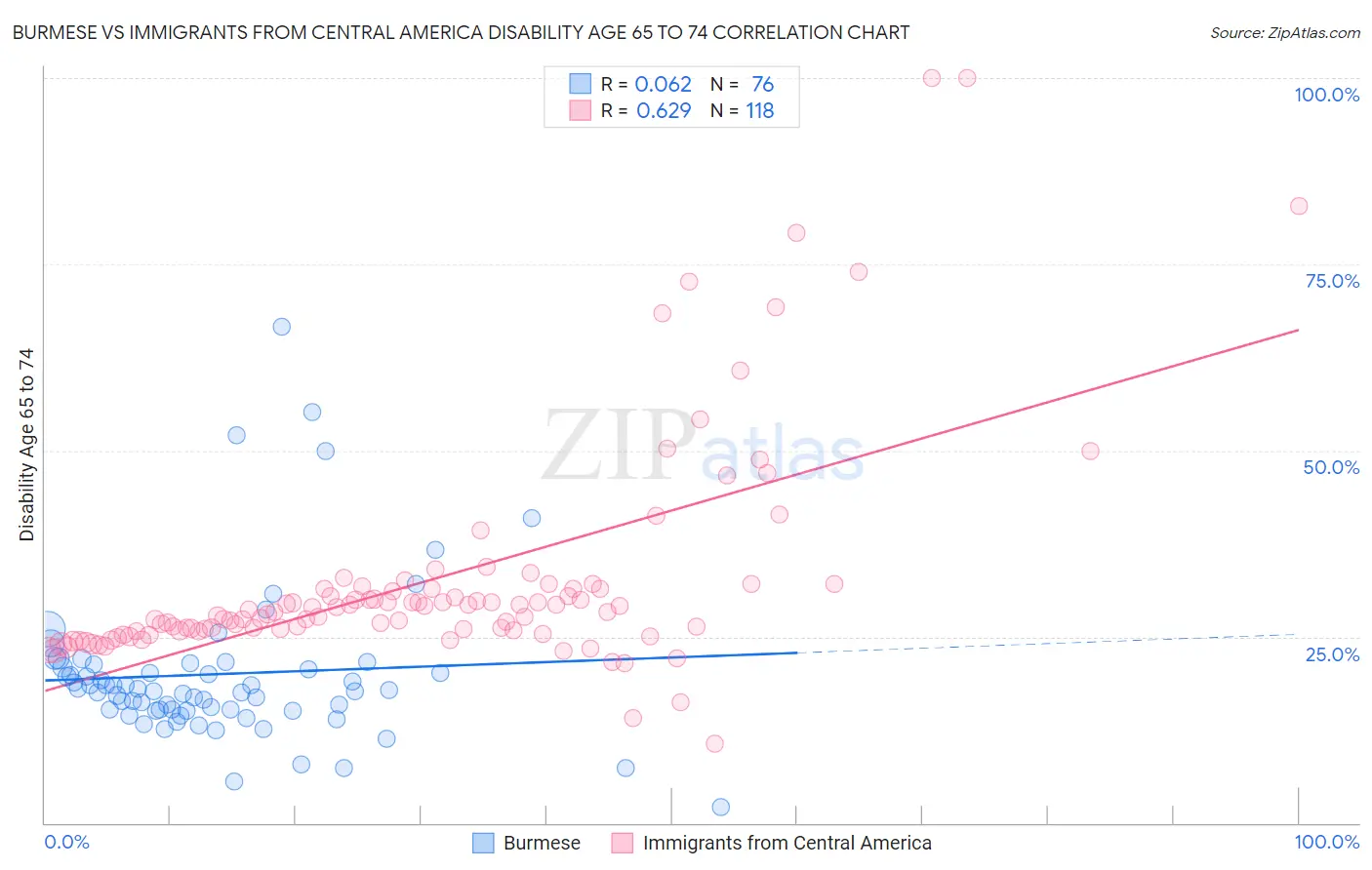 Burmese vs Immigrants from Central America Disability Age 65 to 74