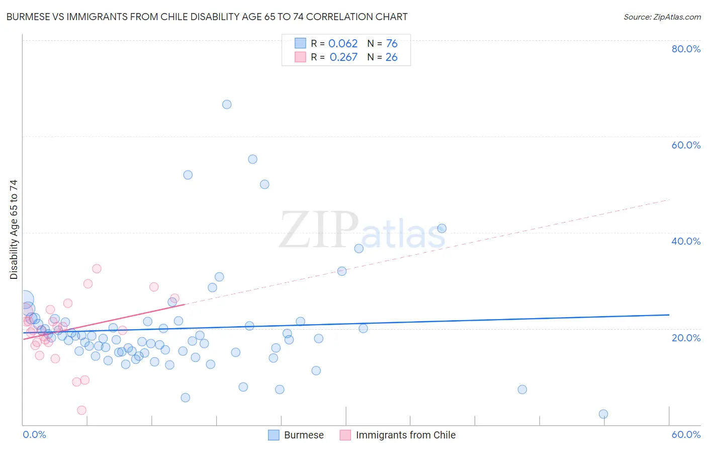 Burmese vs Immigrants from Chile Disability Age 65 to 74