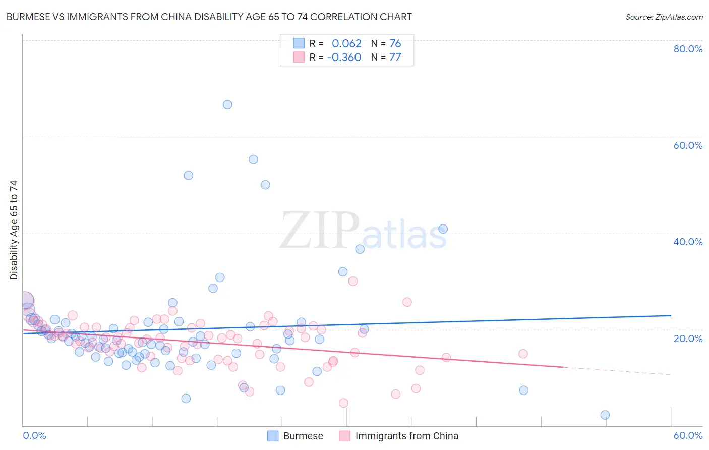 Burmese vs Immigrants from China Disability Age 65 to 74