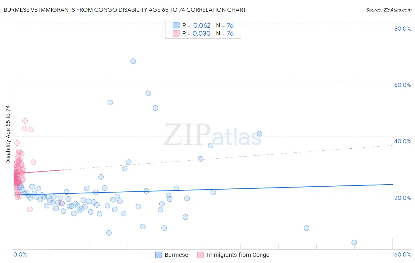 Burmese vs Immigrants from Congo Disability Age 65 to 74