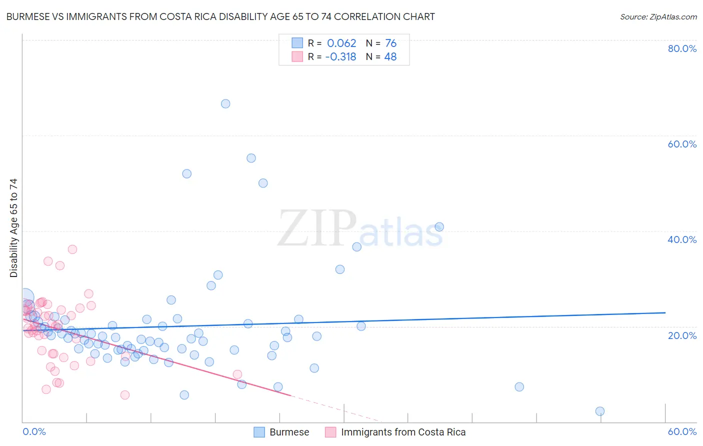 Burmese vs Immigrants from Costa Rica Disability Age 65 to 74