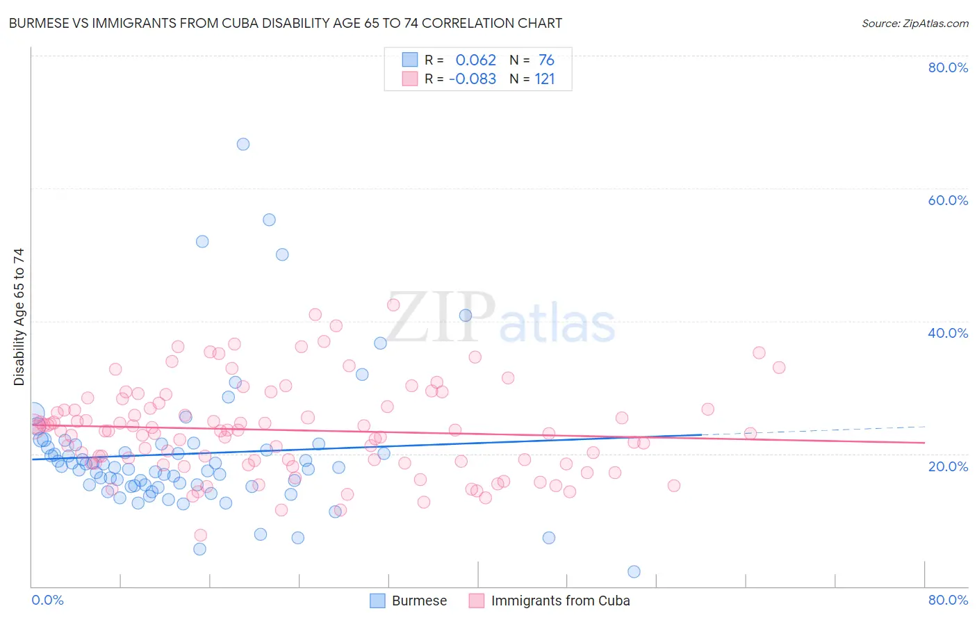 Burmese vs Immigrants from Cuba Disability Age 65 to 74