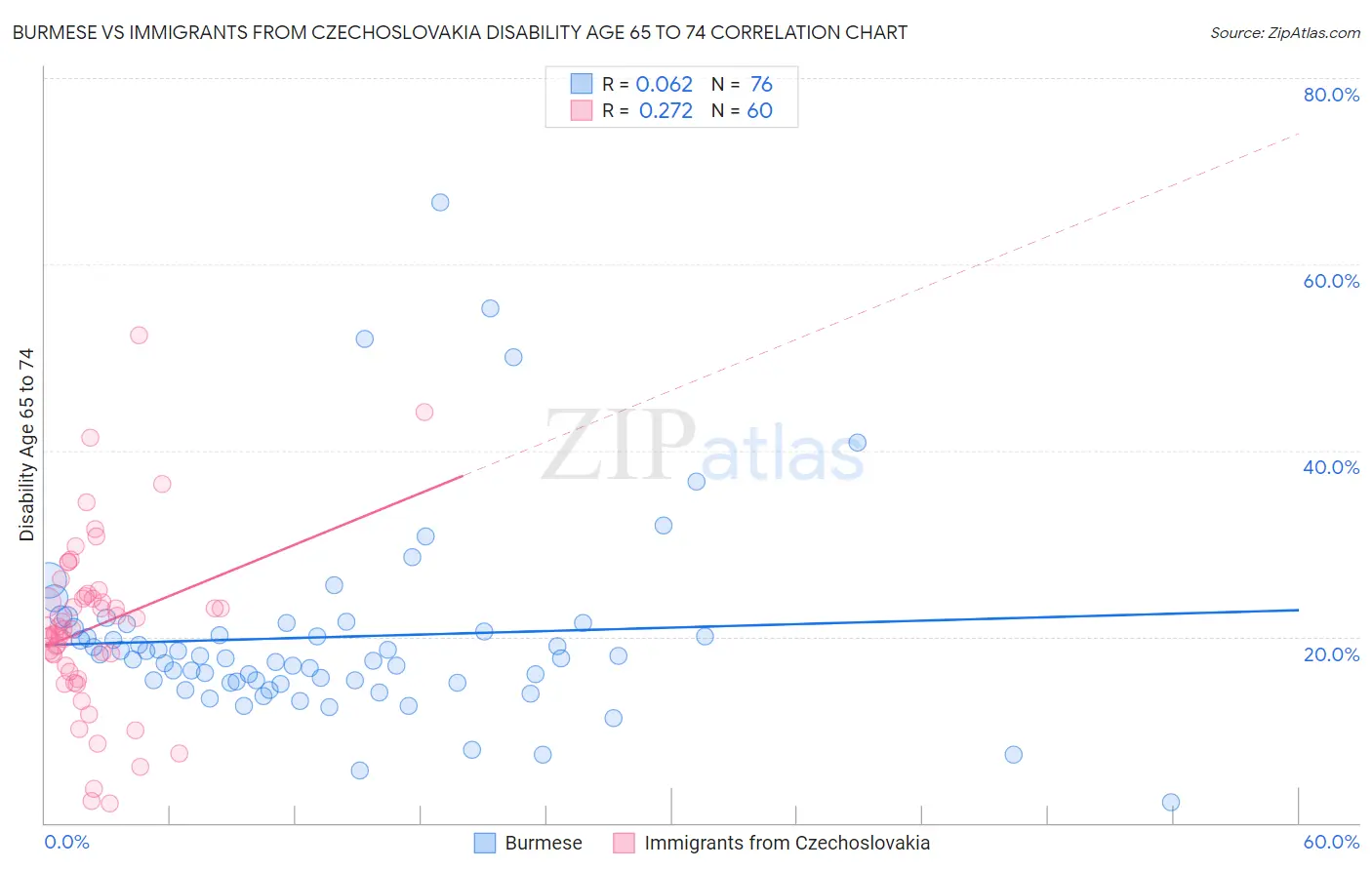 Burmese vs Immigrants from Czechoslovakia Disability Age 65 to 74