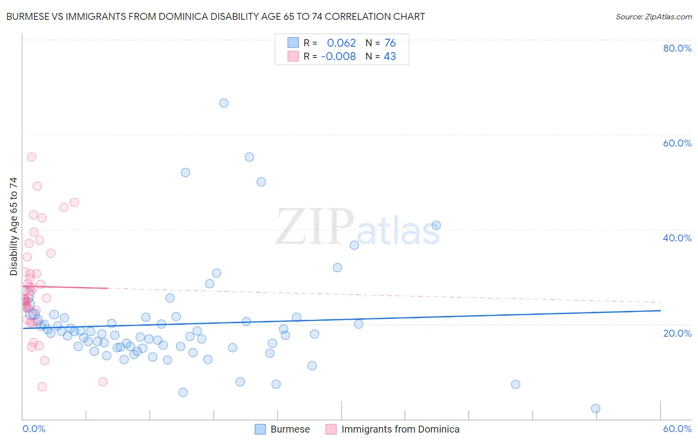 Burmese vs Immigrants from Dominica Disability Age 65 to 74