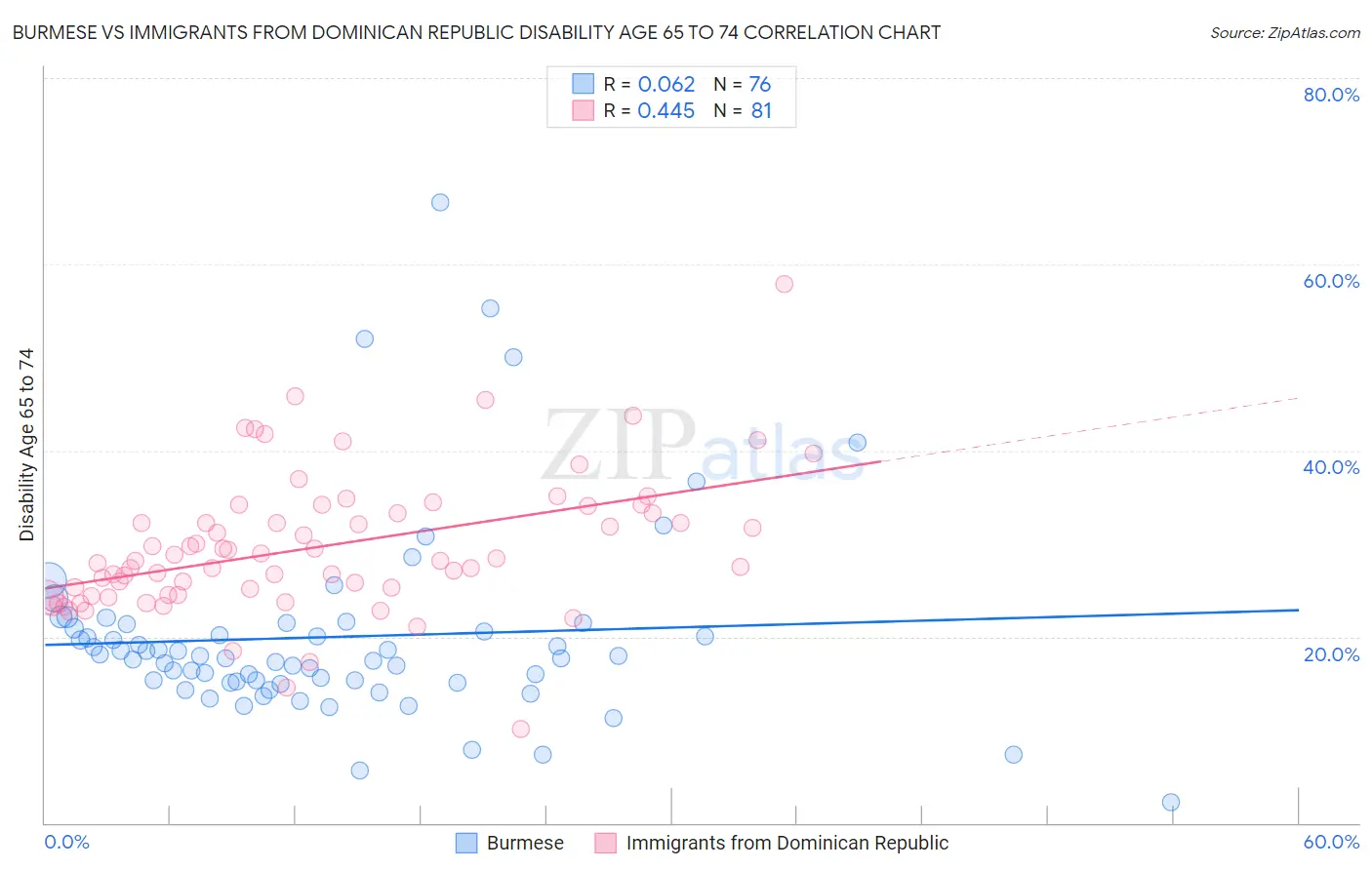 Burmese vs Immigrants from Dominican Republic Disability Age 65 to 74