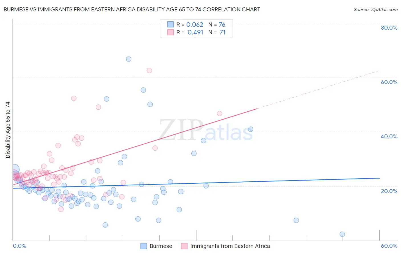 Burmese vs Immigrants from Eastern Africa Disability Age 65 to 74