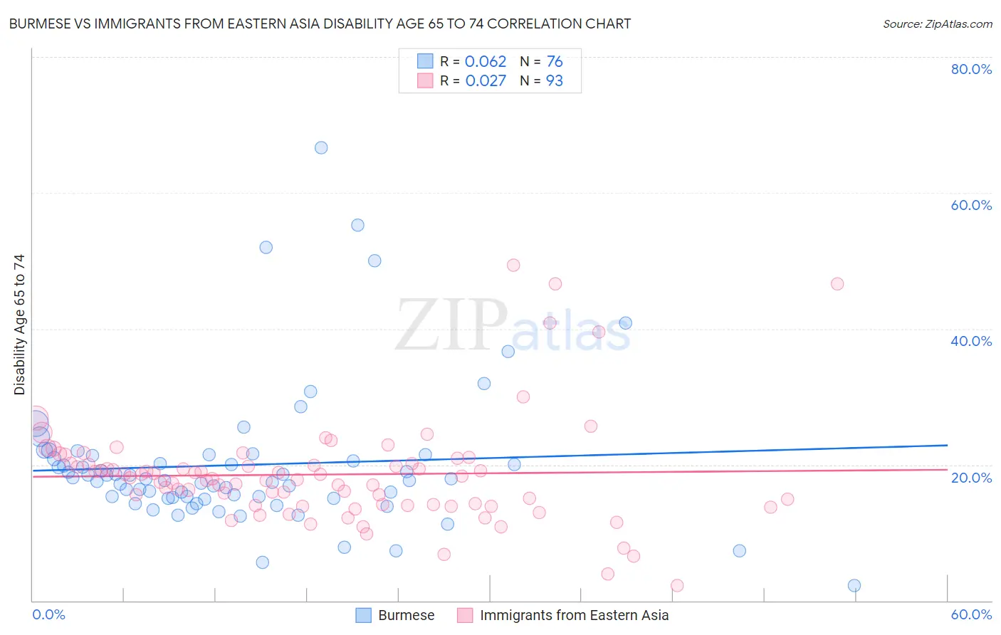 Burmese vs Immigrants from Eastern Asia Disability Age 65 to 74