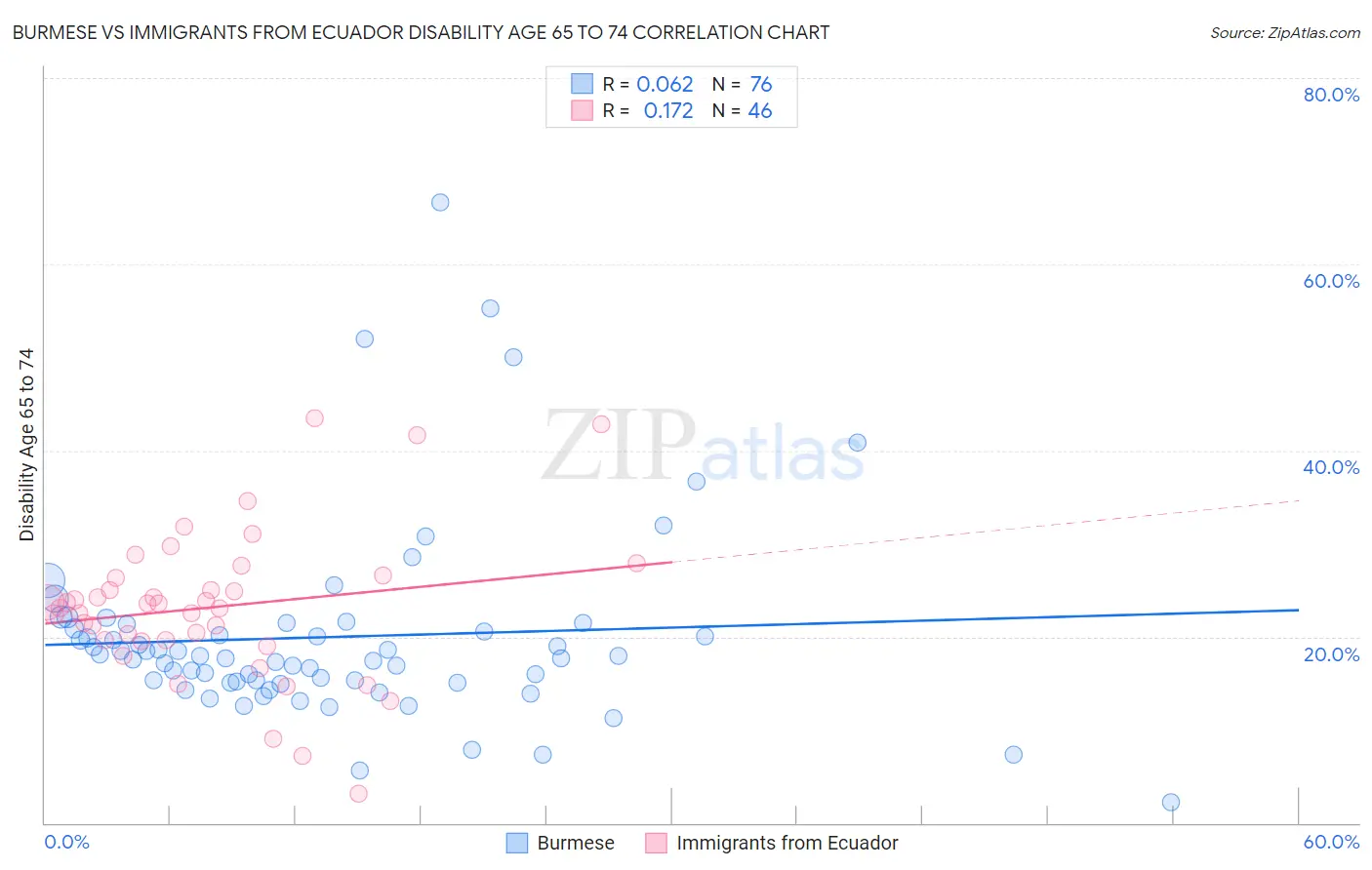 Burmese vs Immigrants from Ecuador Disability Age 65 to 74