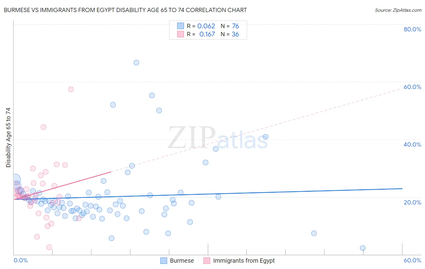 Burmese vs Immigrants from Egypt Disability Age 65 to 74