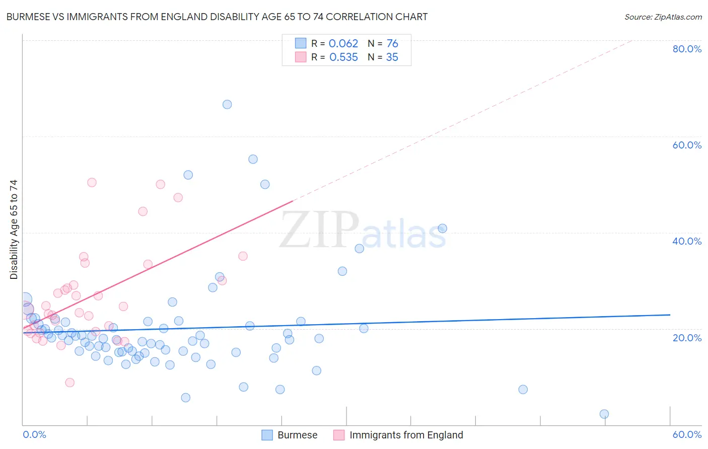 Burmese vs Immigrants from England Disability Age 65 to 74