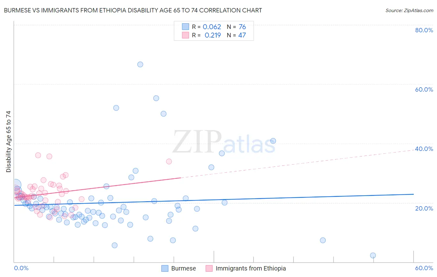 Burmese vs Immigrants from Ethiopia Disability Age 65 to 74