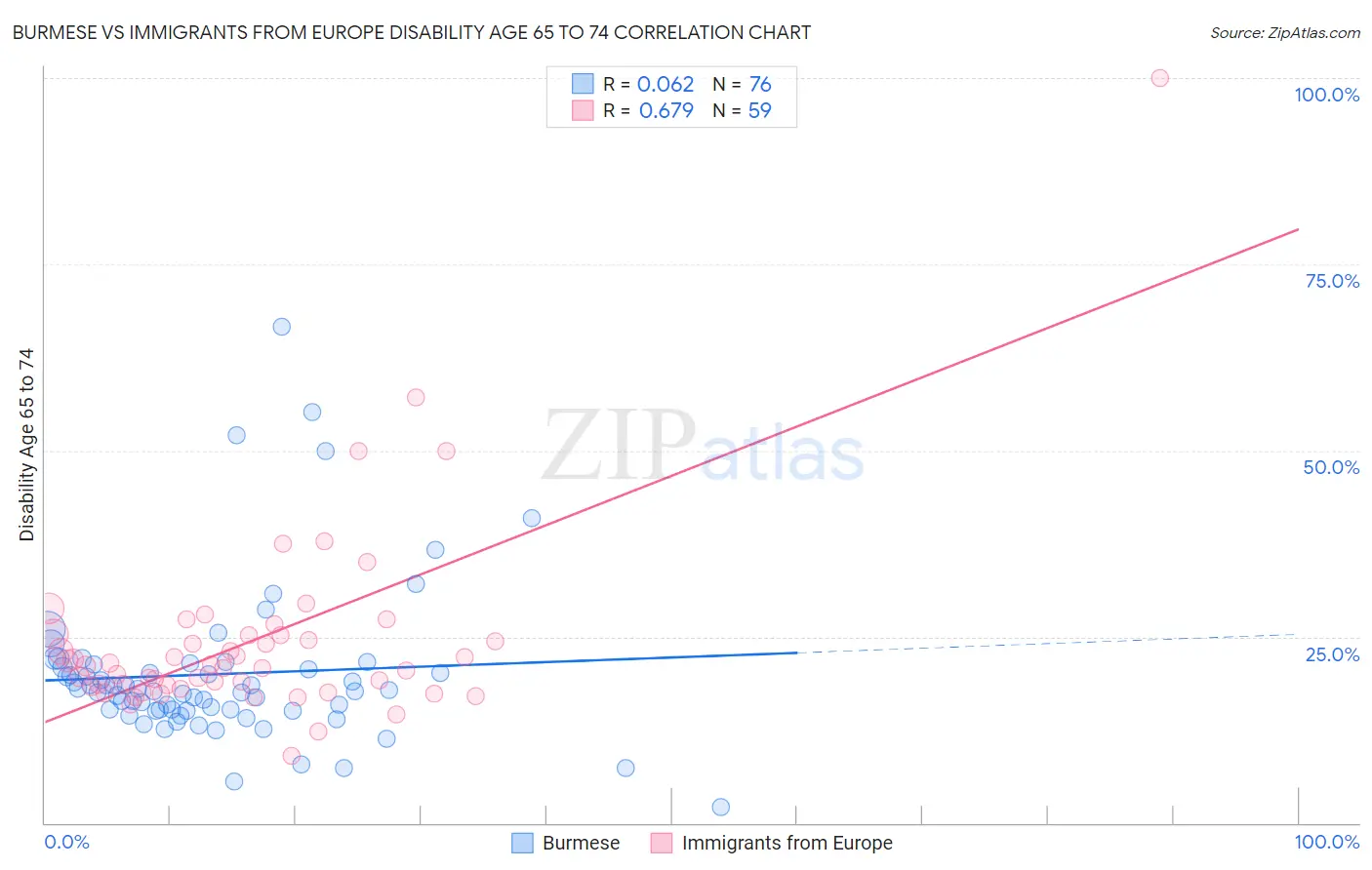 Burmese vs Immigrants from Europe Disability Age 65 to 74