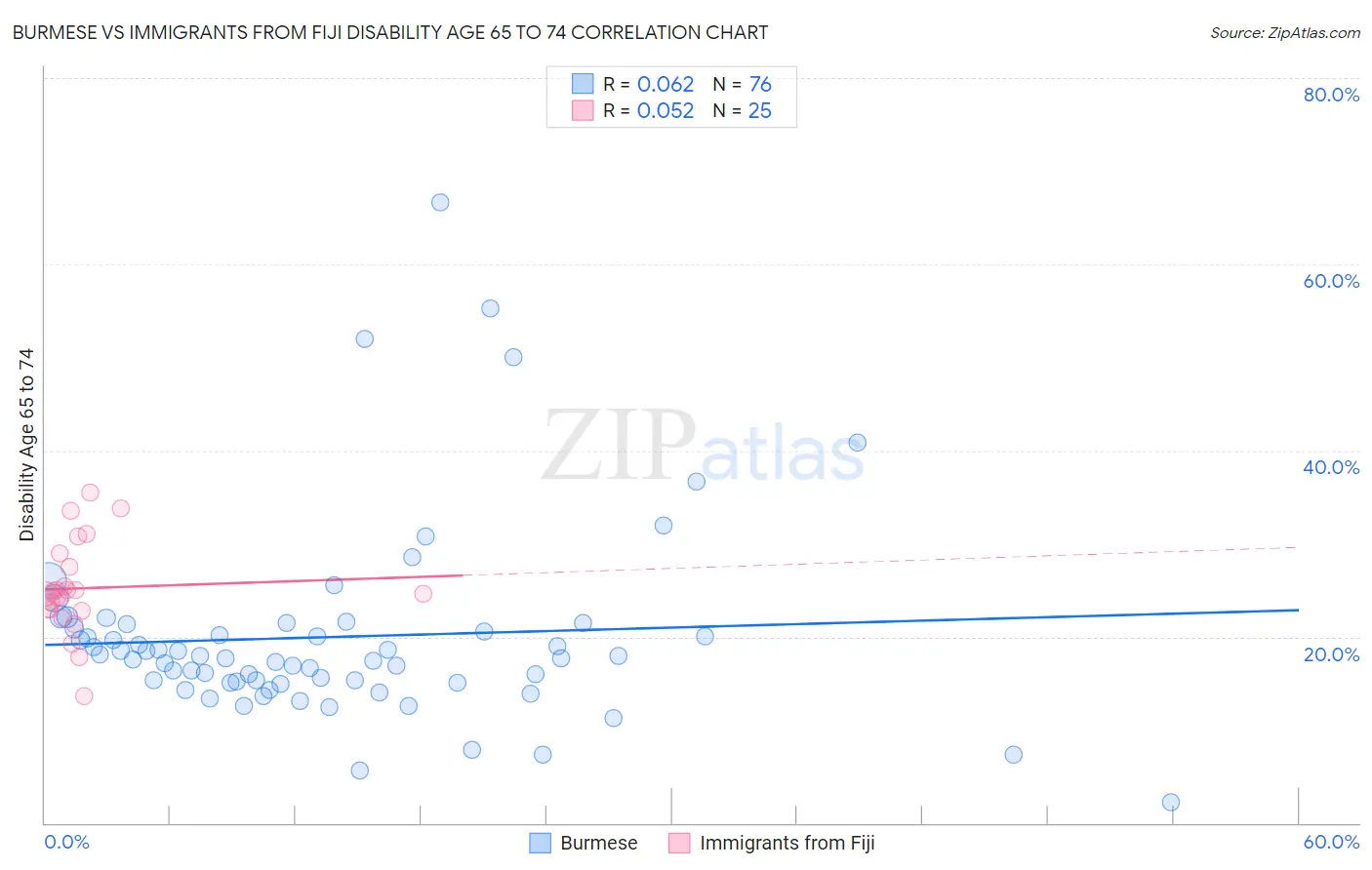 Burmese vs Immigrants from Fiji Disability Age 65 to 74