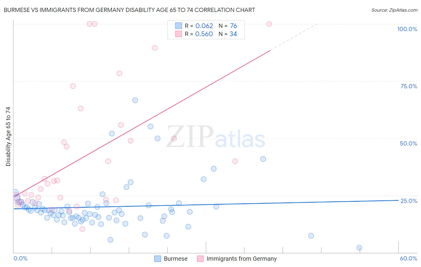 Burmese vs Immigrants from Germany Disability Age 65 to 74