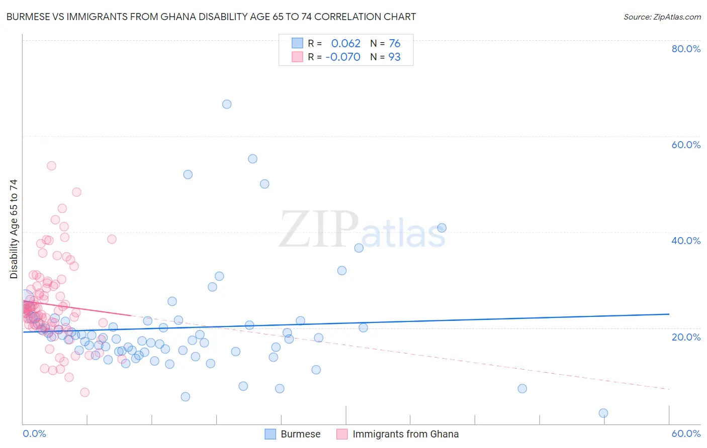 Burmese vs Immigrants from Ghana Disability Age 65 to 74