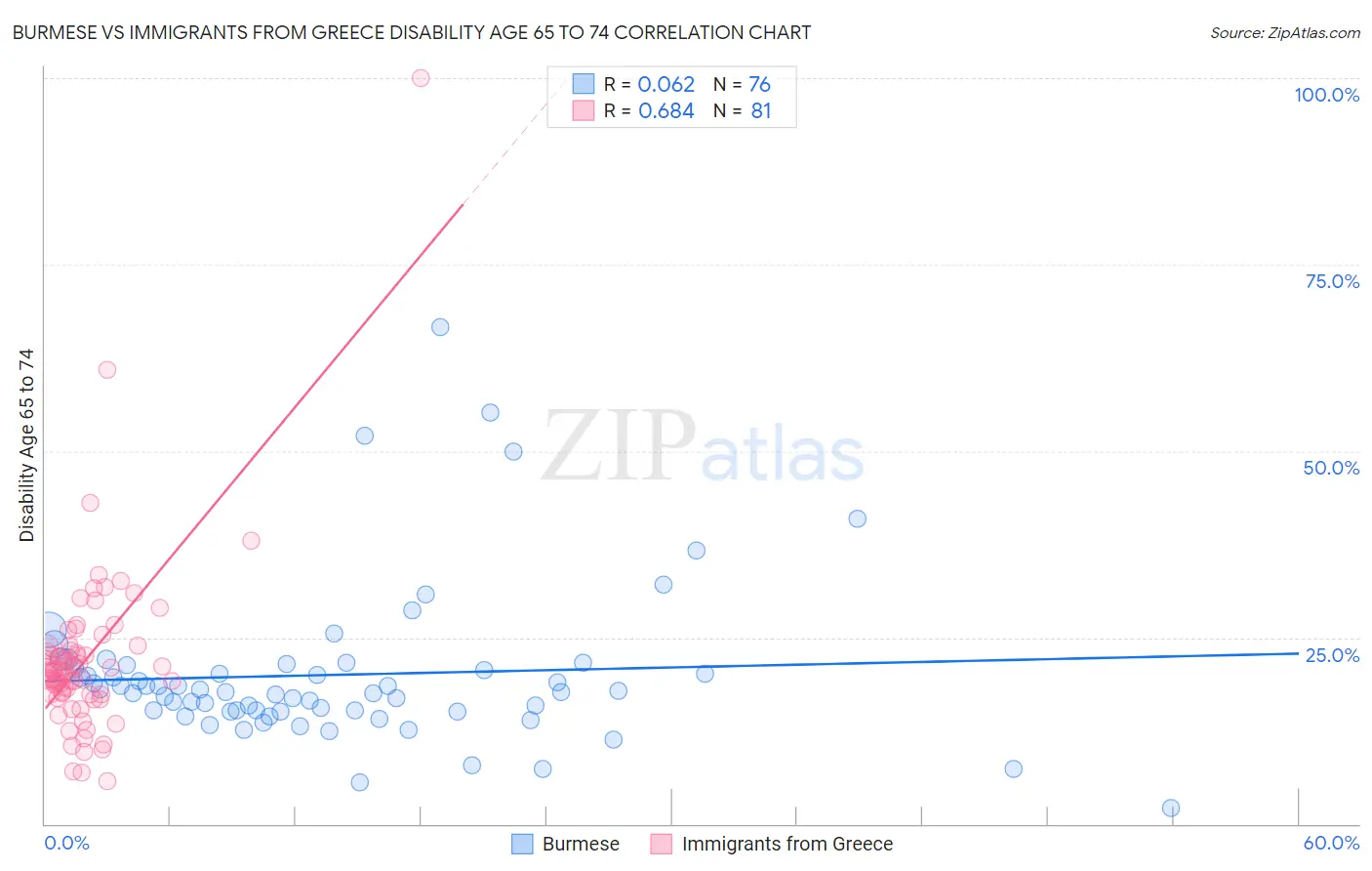 Burmese vs Immigrants from Greece Disability Age 65 to 74